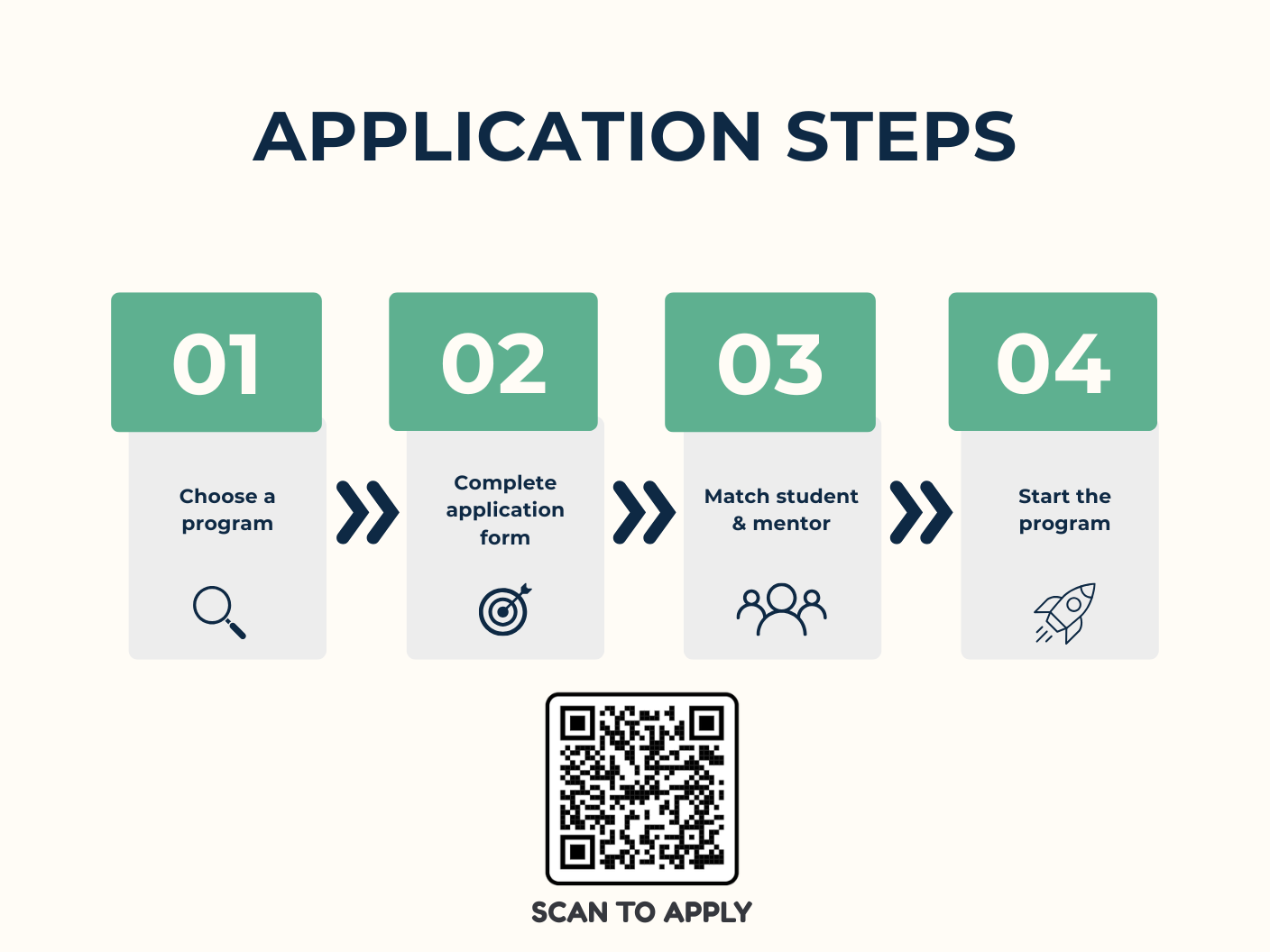 Application steps: choose a program, complete the application form, match student and mentor, and start the program